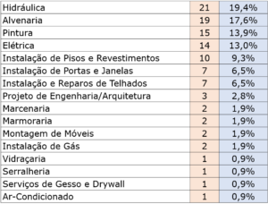 Pesquisa da Juntos Somos Mais sobre Obras no Outono